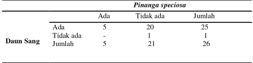 Tabel 3. Hasil Perhitungan Asosiasi  Daun Sang dengan Ketiga Jenis Palem   