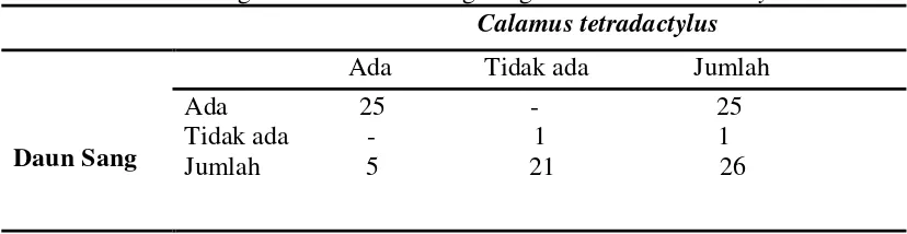 Tabel 5. Tabel kontingensi 2 x 2 Daun Sang dengan Calamus tetradactylus 
