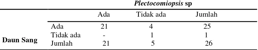 Tabel 6. Tabel kontingensi 2 x 2 Daun Sang dengan Plectocomiopsis sp. 
