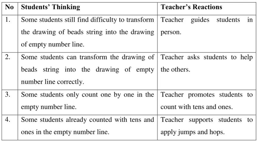 Table 8. Conjectures of students’ thinking and teacher’s reactions for lesson 5 