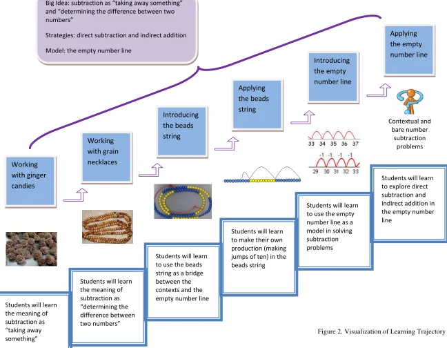 Figure 2. Visualization of Learning Trajectory 