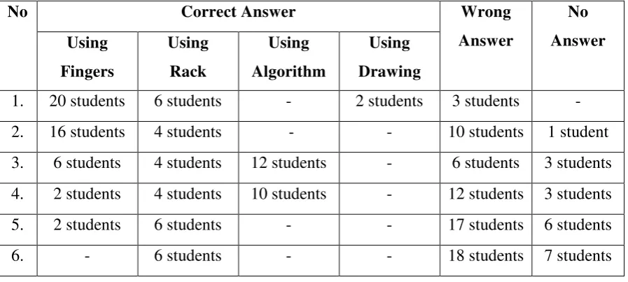 Table 11. The students’ answer for the questions from pre-test part B 