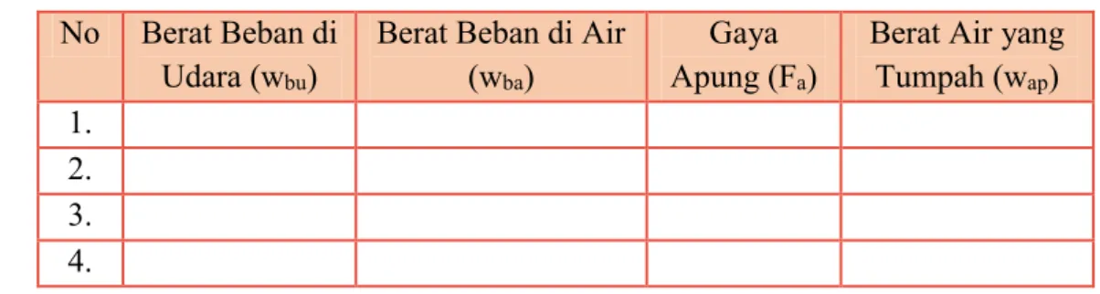 Tabel 1.2 Data Percobaan Hukum Archimedes  No  Berat Beban di 