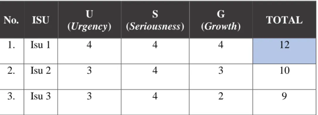 Tabel 3. 1 USG No.  ISU  U  (Urgency)  S  (Seriousness)  G  (Growth)  TOTAL  1.  Isu 1  4  4  4  12  2
