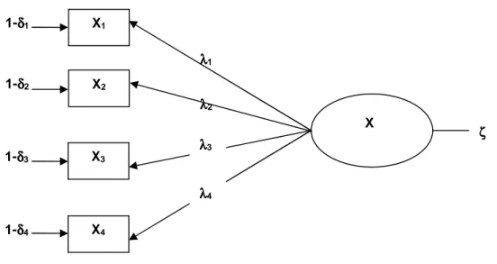 Gambar 1.    Hubungan antara variabel laten dan variabel indikator pada Analisis  Faktor Konfirmatori 