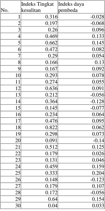 Tabel 1. Hasil analisis butir soal tes seleksi masuk UNY tahun 2005 program S1 dan  D3 Non Reguler dengan pendekatan teori tes klasik untuk sub tes verbal 