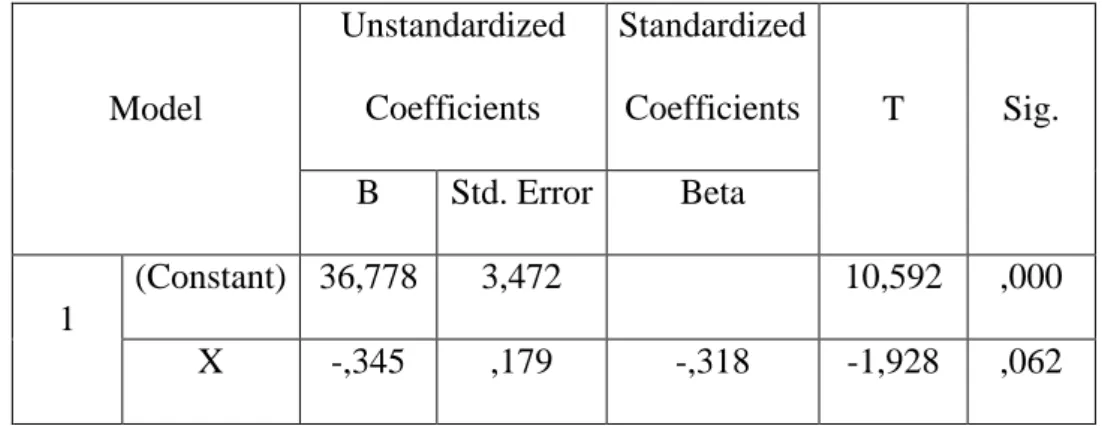 Tabel 4.30   Uji t   Coefficients a Model  Unstandardized Coefficients  Standardized Coefficients  T  Sig