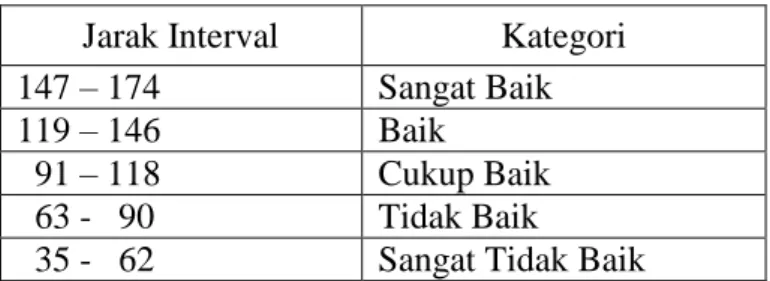 Tabel 3.3  Kategori Nilai 