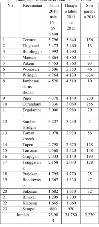 Tabel 1 Data Rencana Penuntasan Buta Aksara Di  Kabupaten Bondowoso Usia 15 – 59 Tahun