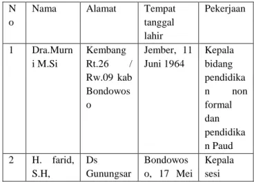 Table 2 : Data informan  N