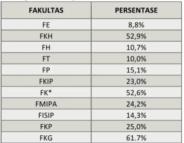Tabel	 3.1.	 Proporsi	 responden	 yang	 melanjutkan	studi	per	fakultas	 FAKULTAS	 PERSENTASE	 FE	 8,8%	 FKH	 52,9%	 FH	 10,7%	 FT	 10,0%	 FP	 15,1%	 FKIP	 23,0%	 FK*	 52,6%	 FMIPA	 24,2%	 FISIP	 14,3%	 FKP	 25,0%	 FKG	 61.7%	 *Alumni	Fakultas	Keperawatan	t
