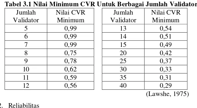 Tabel 3.1 Nilai Minimum CVR Untuk Berbagai Jumlah Validator 