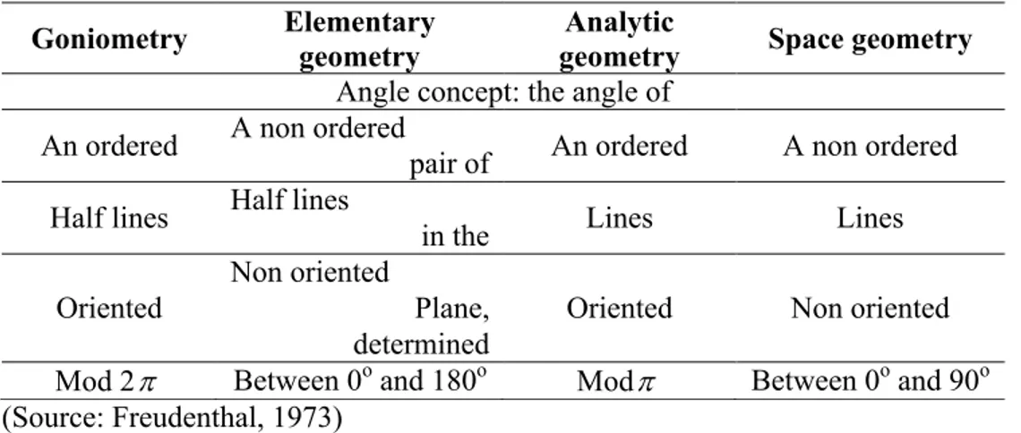 Table 2.1. A Survey on Definitions of Angle Concept