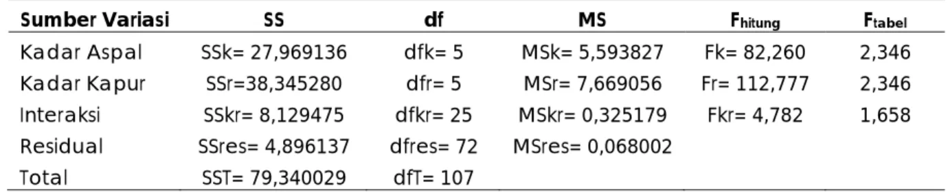 Tabel 7. Rangkuman Hasil Analisis Data Pengujian Hubungan antara Kadar Kapur dan Kadar  Aspal terhadap Nilai VMA Campuran Beton Aspal Lapis Aus (AC-WC) 