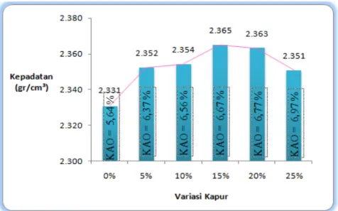 Gambar 5. Grafik Hubungan Kadar Kapur dengan Kepadatan  Campuran AC-WC Kondisi KAO 