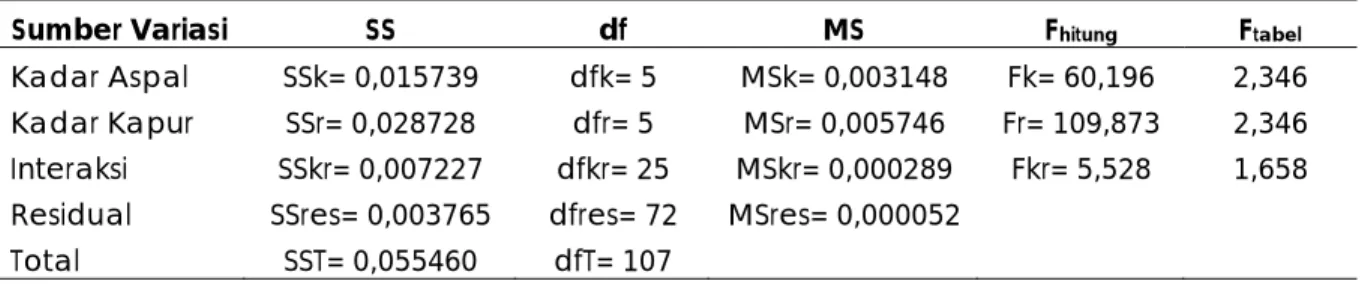 Tabel 5. Rangkuman Hasil Analisis Data Pengujian Hubungan antara Kadar Kapur dan Kadar  Aspal terhadap Nilai Kepadatan Campuran Beton Aspal Lapis Aus (AC-WC) 