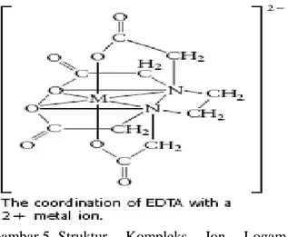 Gambar 5. Struktur  Kompleks  Ion  Logam  dengan EDTA 