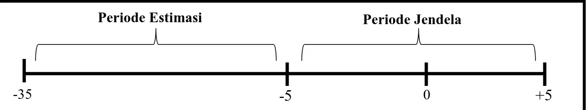 Gambar 1  Periode Pengamatan 