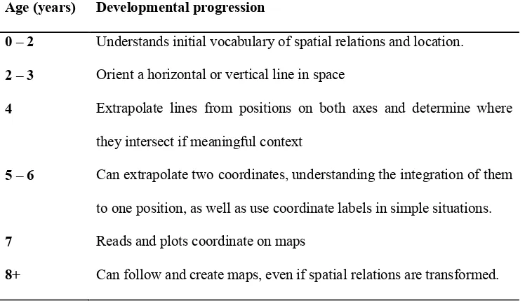 Table 2.2 The developmental progression in spatial orientation