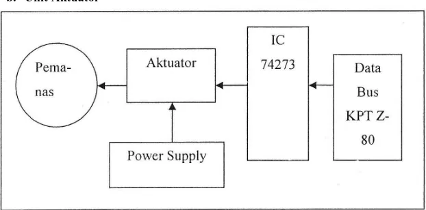 Gambar 6. Diagram unit aktuator 