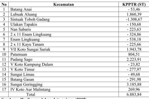 Tabel  11.  Nilai KPPTR per kecamatan kabupaten Padang Pariaman 