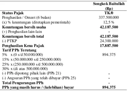 Tabel 1. Perhitungan PPh 6 (enam) Bulan Sebelum Berlakunya PP 46