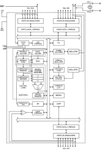 Gambar 2.1 Diagram Blok Mikrokontroler AVR ATMega8 