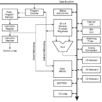 Gambar 2.3 Arsitektur Mikrokontroler ATMega8 