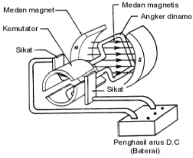 Gambar 2.9 Motor D.C Sederhana 