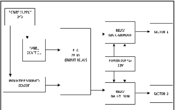 Gambar 1. Blok Diagram Sistem 