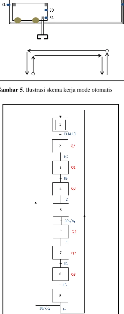 Gambar 4. Grafcet mode manual 