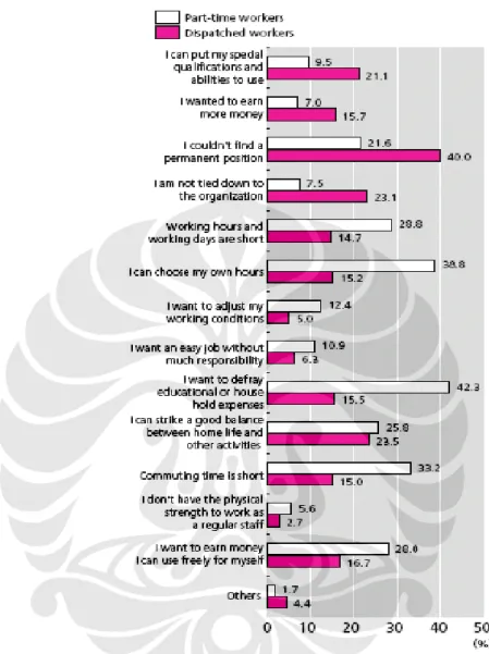 Gambar 4.2. Reasons for Working as a Non-regular Staff  