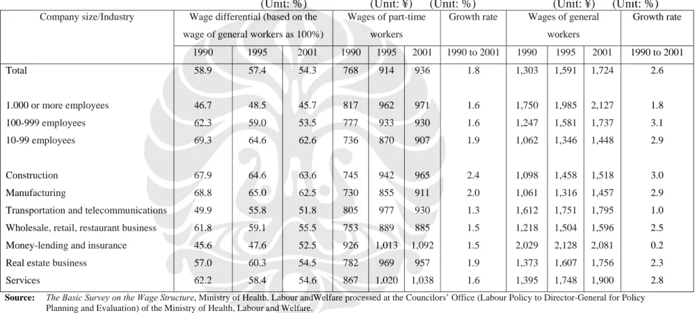 Tabel 4.4. Wage Differential Between Part-time Workers and General Workers, Wages of Part-time Workers and  Regular Employees, and Their Rate of Growth  