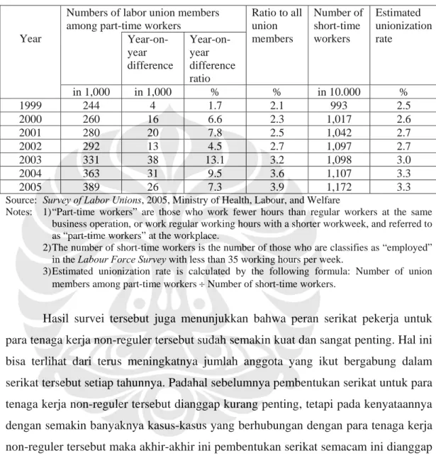 Tabel 4.5. Changes in the Number of Union Members and the Estimated  Unionization Rate for Part-time Workers (Unit Labor Union)  