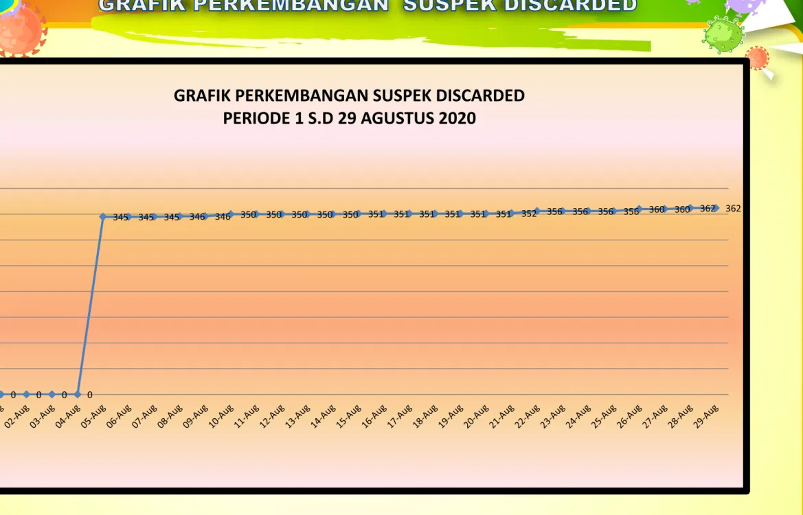 GRAFIK PERKEMBANGAN SUSPEK DISCARDED  PERIODE 1 S.D 29 AGUSTUS 2020 