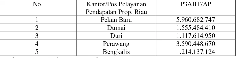Tabel 4Penerimaan P3ABT/AP di Propinsi Riau tahun 2009