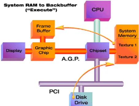 Gambar 4.5.1.a. Dalam AGP, texture maps di-load dari harddisk ke RAM  System, untuk digunakan secara langsung oleh kartu grafik