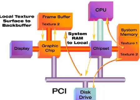 Gambar 4.5.2.a. Dengan PCI texture maps diambil dari   harddisk ke dalam System Memory, diproses oleh CPU,  