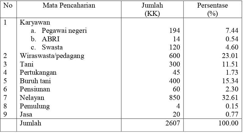 Tabel 7. Distribusi Penduduk Menurut Mata Pencaharian di Desa PercutTahun 2006