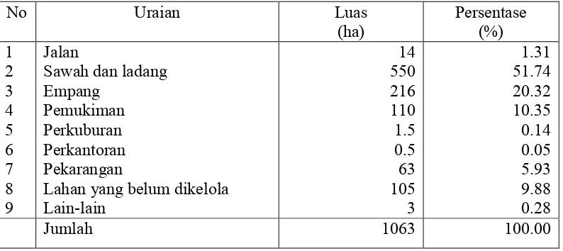 Tabel 10. Luas dan Penggunaan Tanah di Desa Percut Tahun 2006