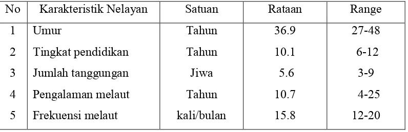Tabel 12. Karakteristik Nelayan Sampel di Desa Percut