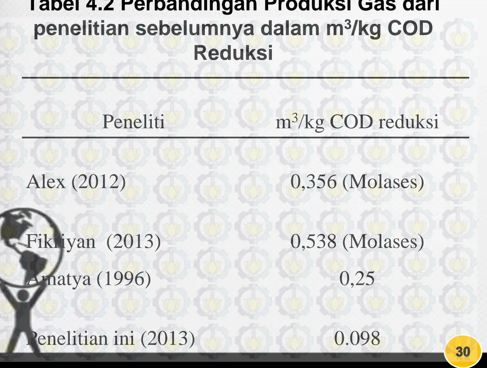 Tabel 4.2 Perbandingan Produksi Gas dari  penelitian sebelumnya dalam m 3 /kg COD 