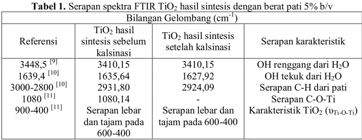 Tabel 1. Serapan spektra FTIR TiO 2  hasil sintesis dengan berat pati 5% b/v  Bilangan Gelombang (cm -1 ) 