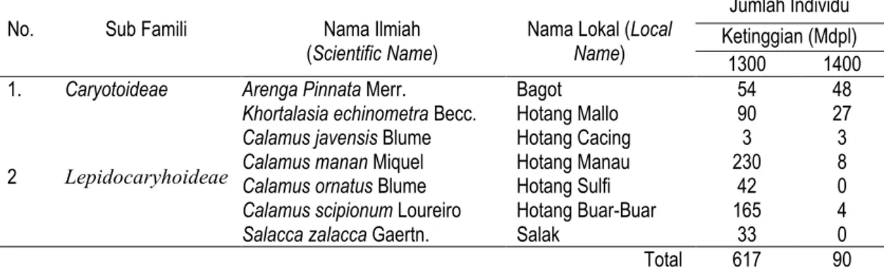 Tabel 1. Spesies Palmae di Kecamatan Lumban Julu Pada Kawasan KPHL Model Unit XIV Tobasa 