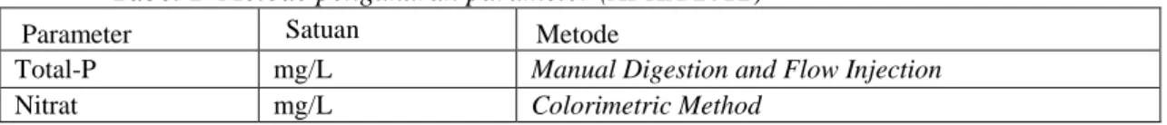 Tabel 1  Metode pengukuran parameter (APHA 2012) 