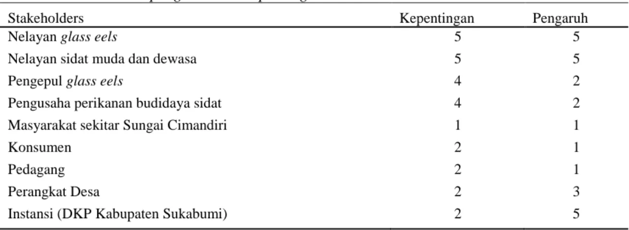 Tabel 7 Nilai pengaruh dan kepentingan dalam analisis stakeholder 