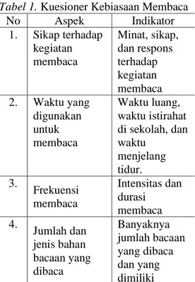 Tabel 1. Kuesioner Kebiasaan Membaca 