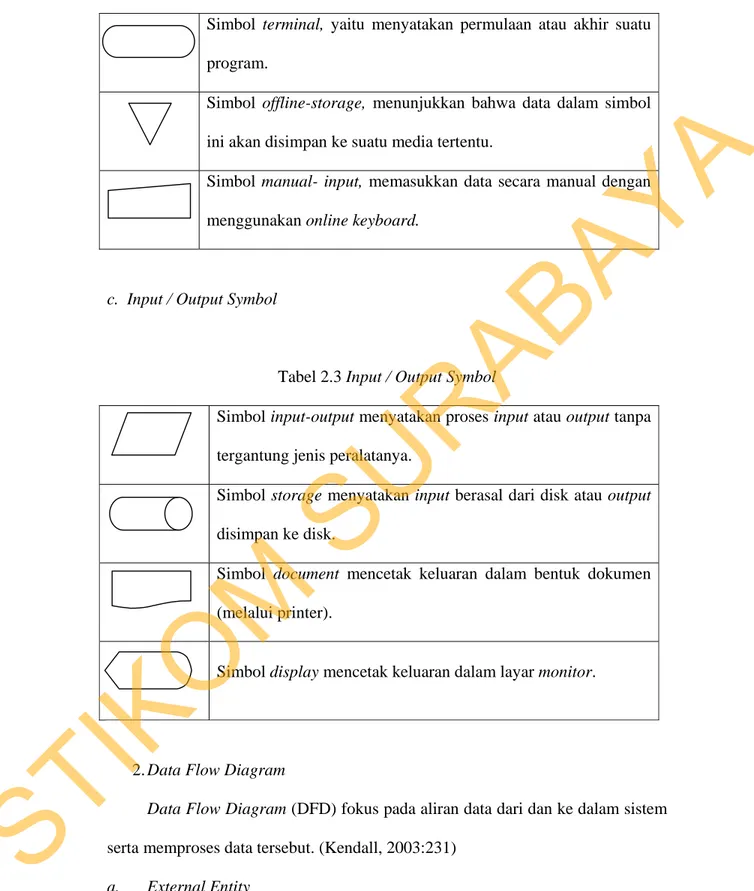 Tabel 2.3 Input / Output Symbol 