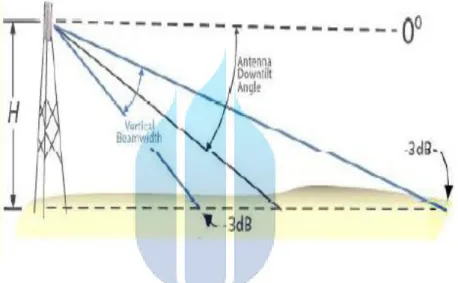 Gambar 2.12 Antenna Tilt Angle [6] 