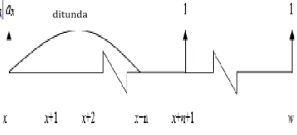 Gambar 4. Anuitas Akhir Ditunda n Tahun  Menurut  Jordan (1991),  n |a x  dapat dirumuskan  sebagai berikut:     1 1 111|1xwnt x nxtxxxwntxtxnDDNEDa        (15)